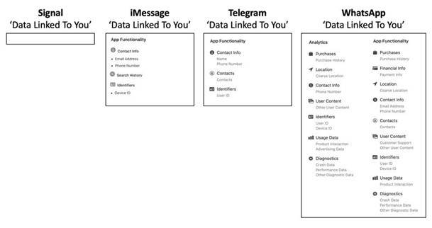 Сравнение между Signal, iMessage, Telegram и WhatApp