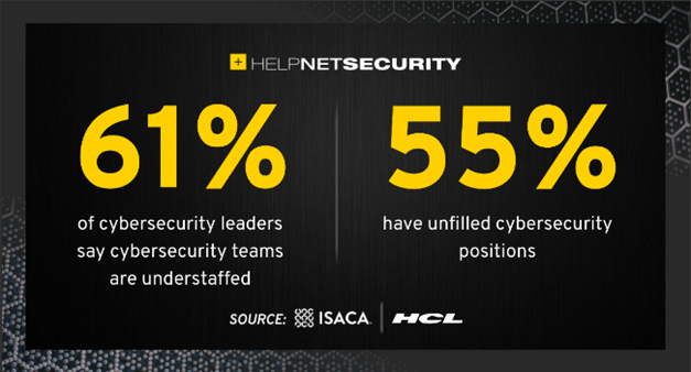 61% от екипите за киберсигурност страдат от липса на персонал
